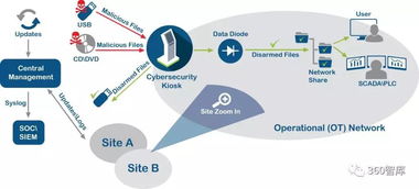 360智庫網(wǎng)絡安全周報 網(wǎng)絡與信息安全軟件開發(fā)趨勢與展望